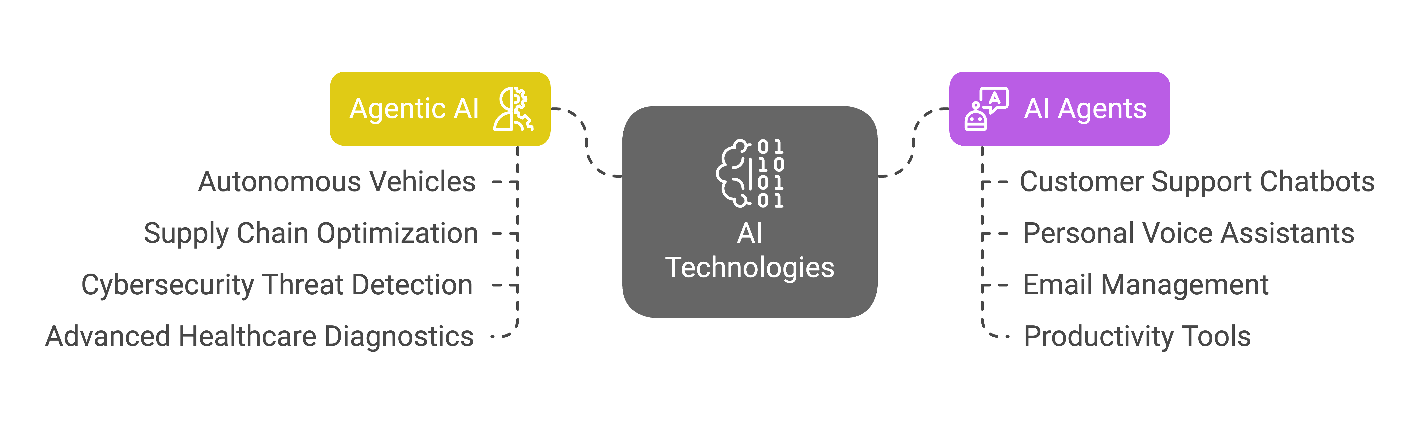 An illustration showing that agentic AI can do more than simple AI agent