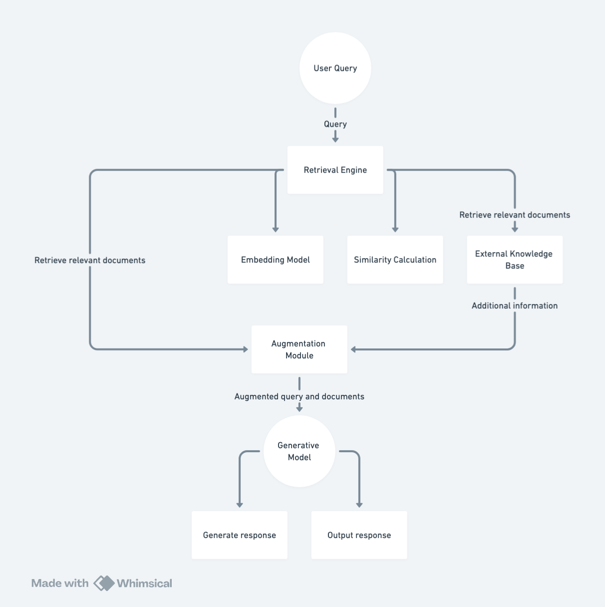 Diagram illustrating the steps in a Retrieval-Augmented Generation (RAG) process.