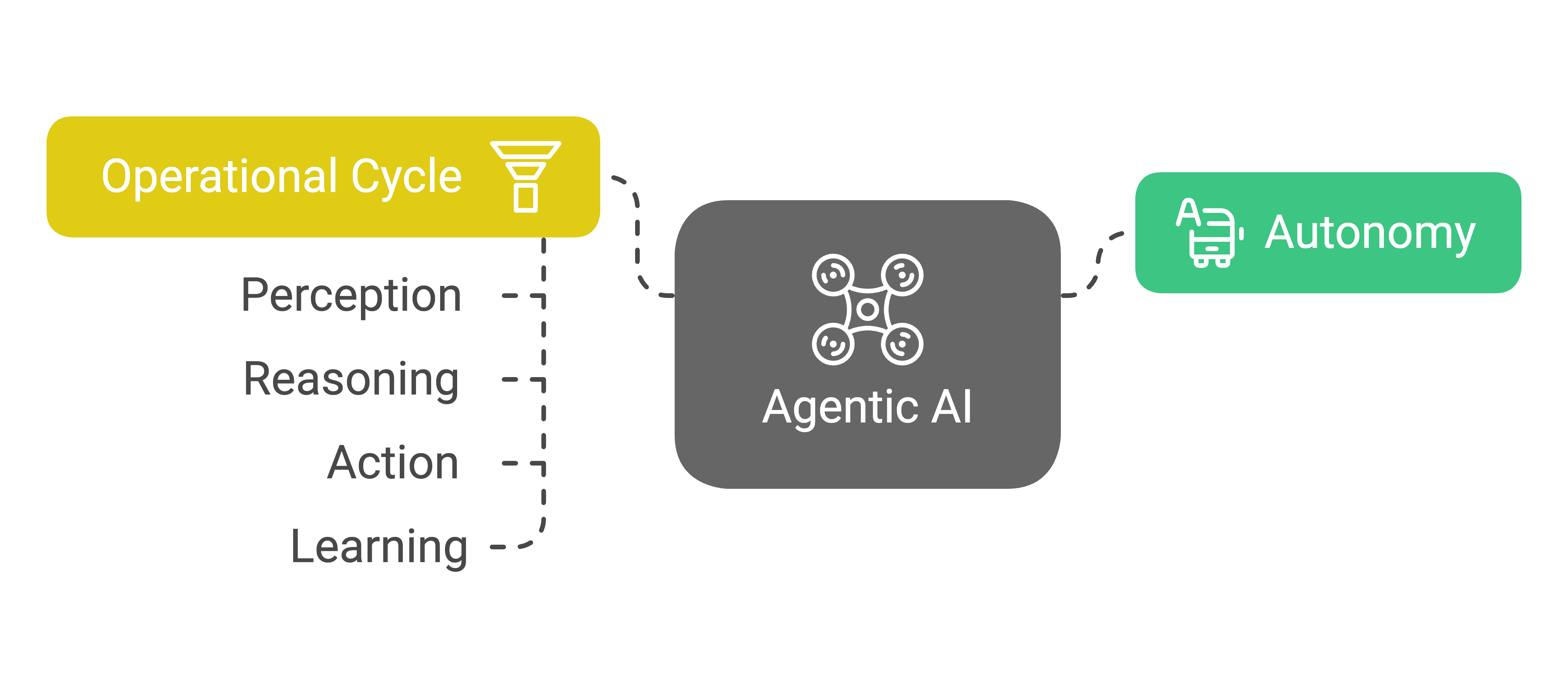 An illustration showing that agentic AI can do more than simple AI agent