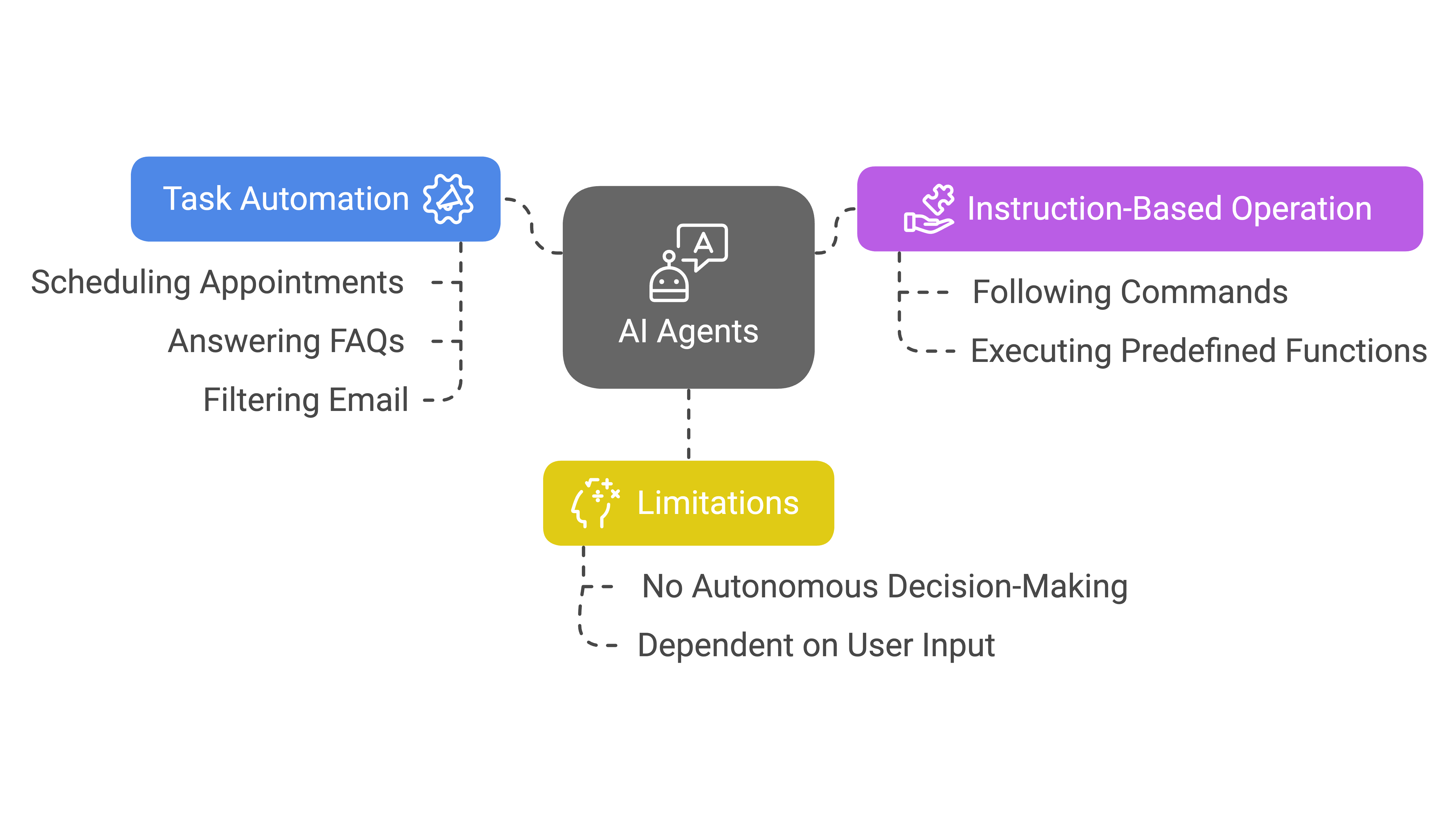 An illustration showing that agentic AI can do more than simple AI agent